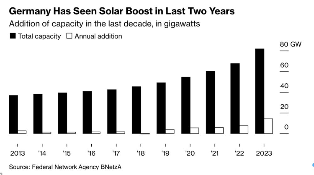 德國過去兩年的太陽能發電產能急升
